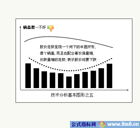 八种技术分析基本图形