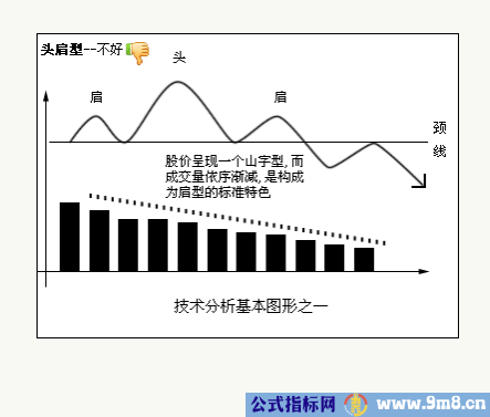 八种技术分析基本图形