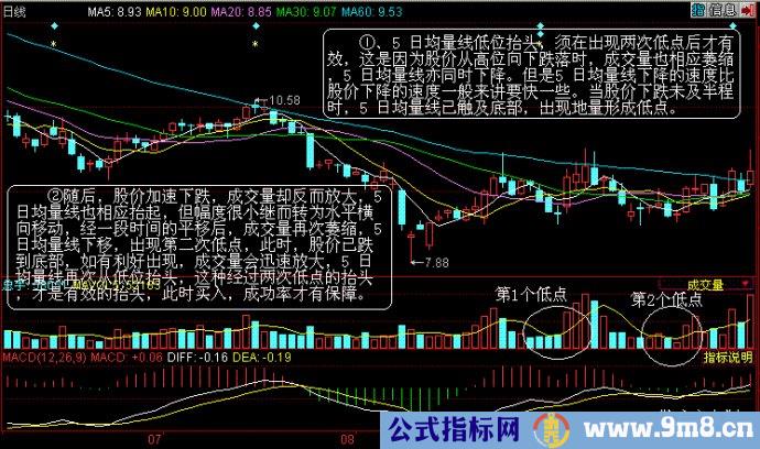 均量线买入法