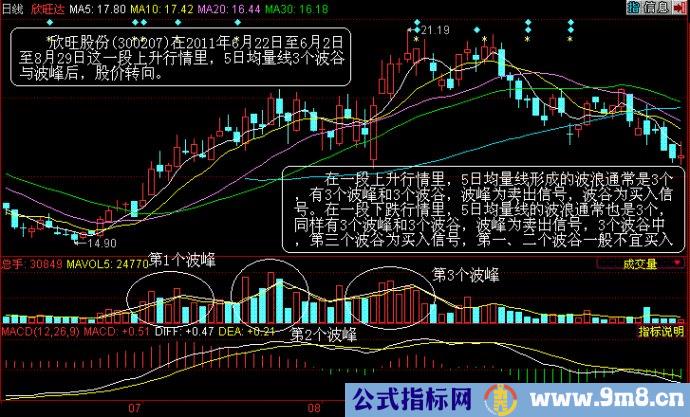 均量线买入法