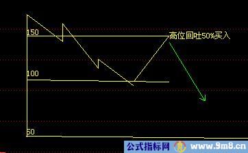 江恩十二法则