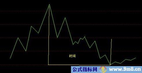 江恩十二法则