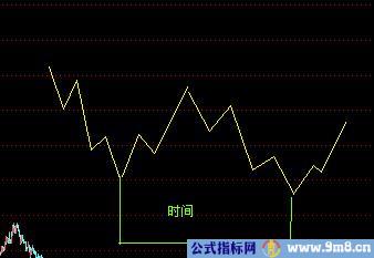 江恩十二法则