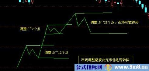 江恩十二法则