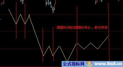 江恩十二法则