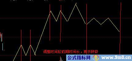 江恩十二法则