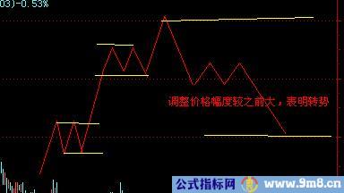 江恩十二法则