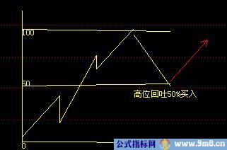 江恩十二法则