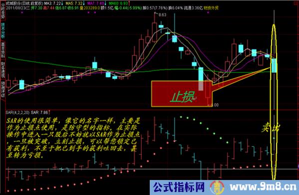 SAR止损技巧