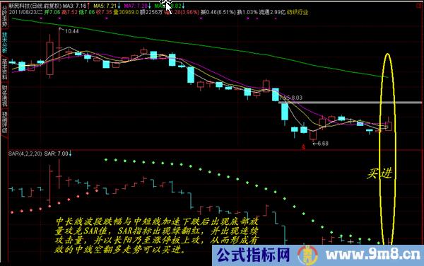 SAR止损技巧