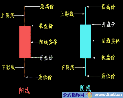 怎样看K线图