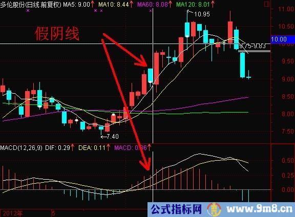 MACD判断真假阴线