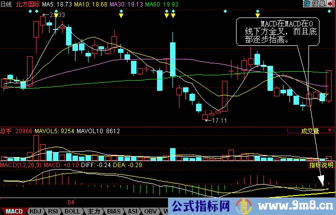 MACD应用技巧