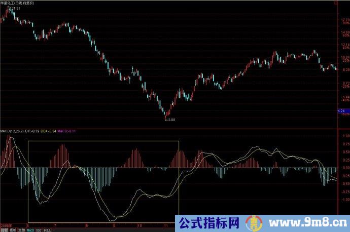 MACD多空分界线