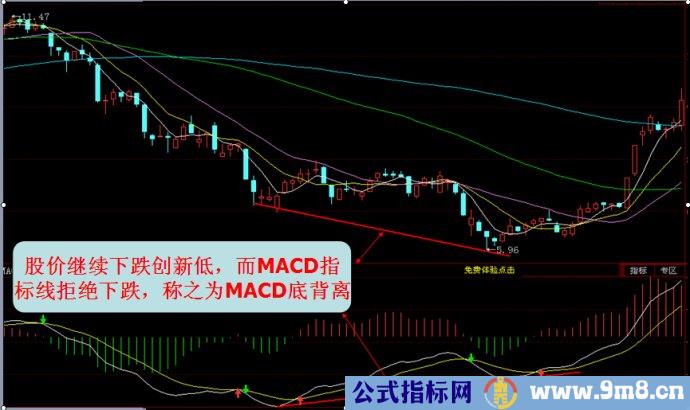 MACD研究与运用