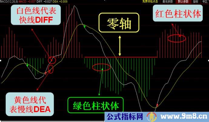 MACD研究与运用