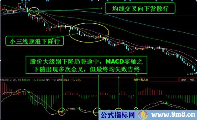 MACD研究与运用