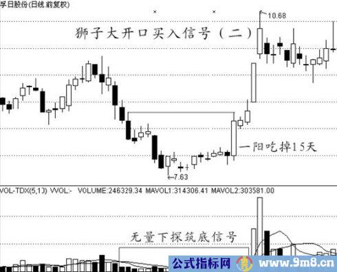 买入经典技术图形