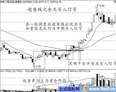 买入经典技术图形