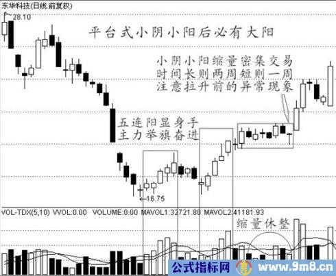 买入经典技术图形