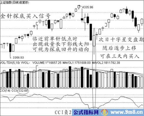 买入经典技术图形