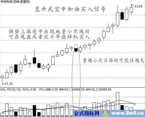 买入经典技术图形