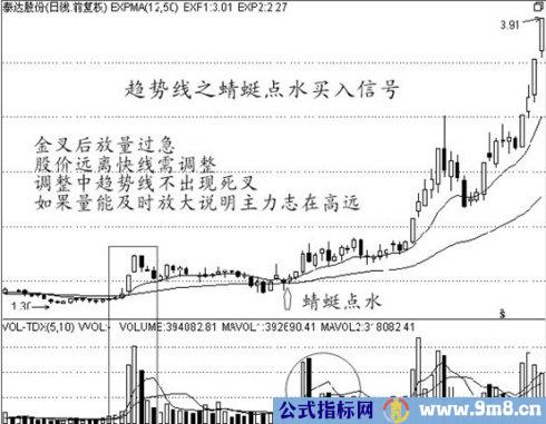 买入经典技术图形