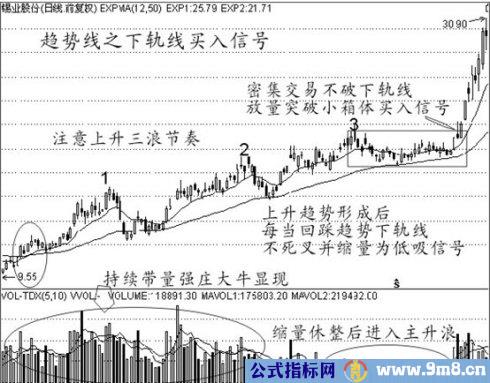 买入经典技术图形