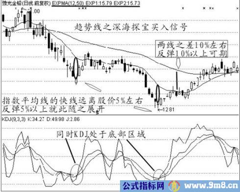 买入经典技术图形