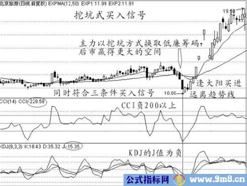 买入经典技术图形