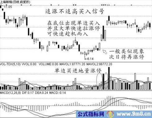 买入经典技术图形