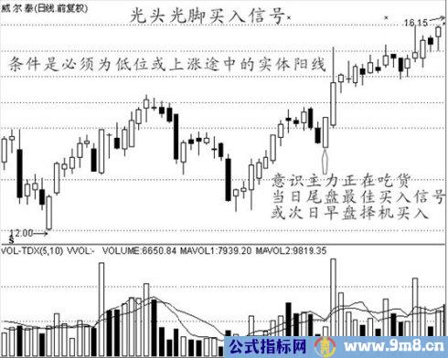 买入经典技术图形