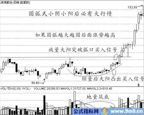 买入经典技术图形