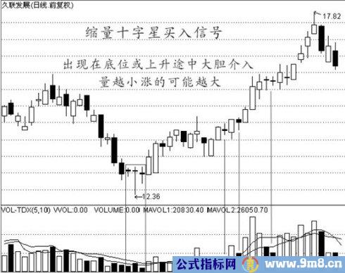 买入经典技术图形