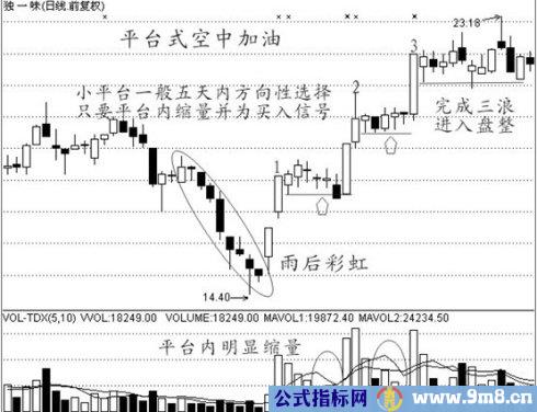 买入经典技术图形