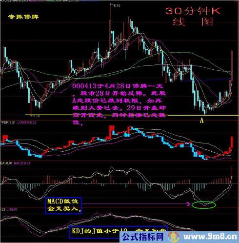 技术指标精确战法