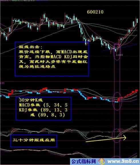 技术指标精确战法