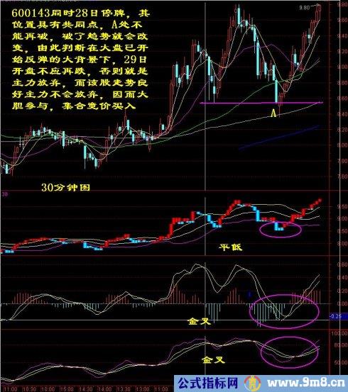 技术指标精确战法