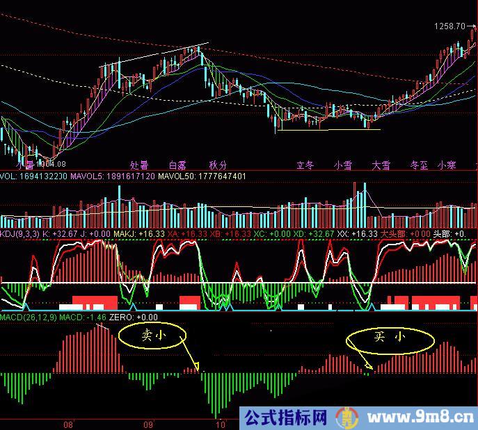 MACD红绿柱抓牛股