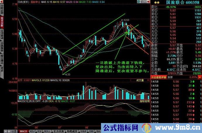 K线通道图解