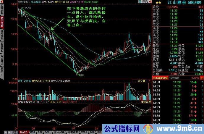 K线通道图解