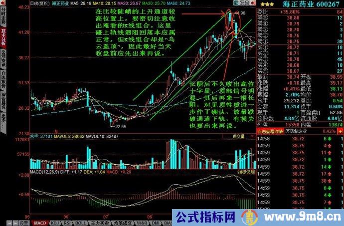 K线通道图解