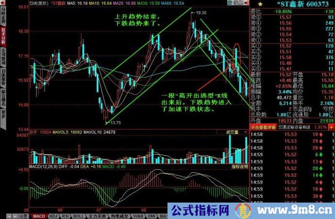 K线通道图解