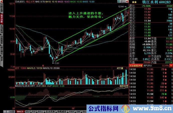 K线通道图解