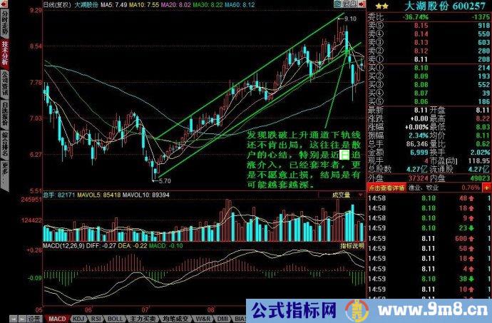 K线通道图解