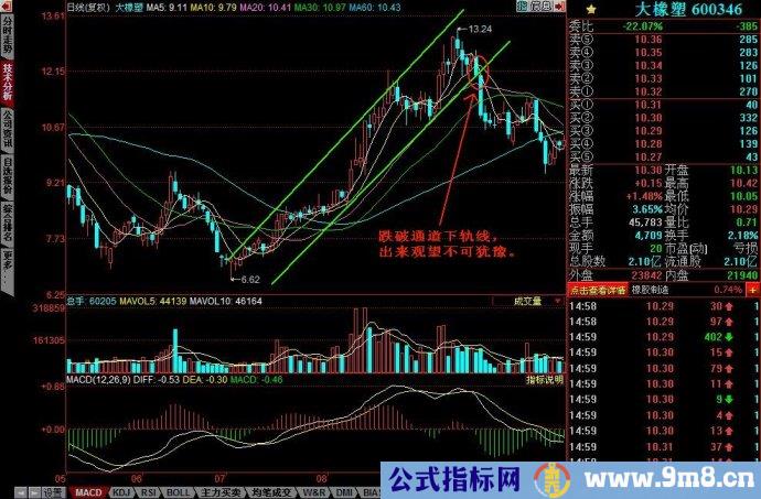 K线通道图解