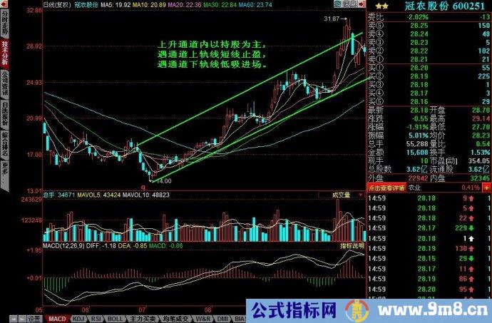 K线通道图解