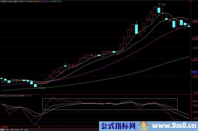 KDJ常见形态图解