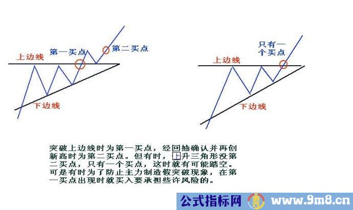 上升三角形图解