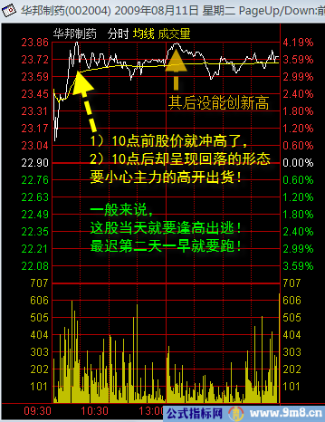 分时图精彩讲解